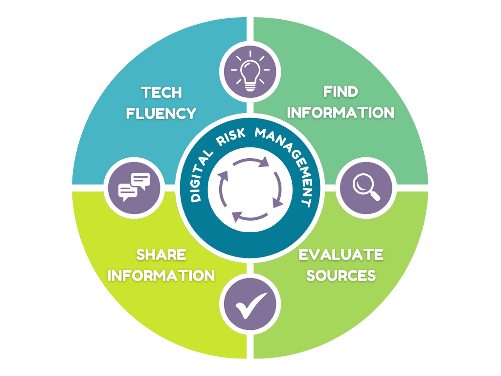 Legal research digital literacy skills visual guide