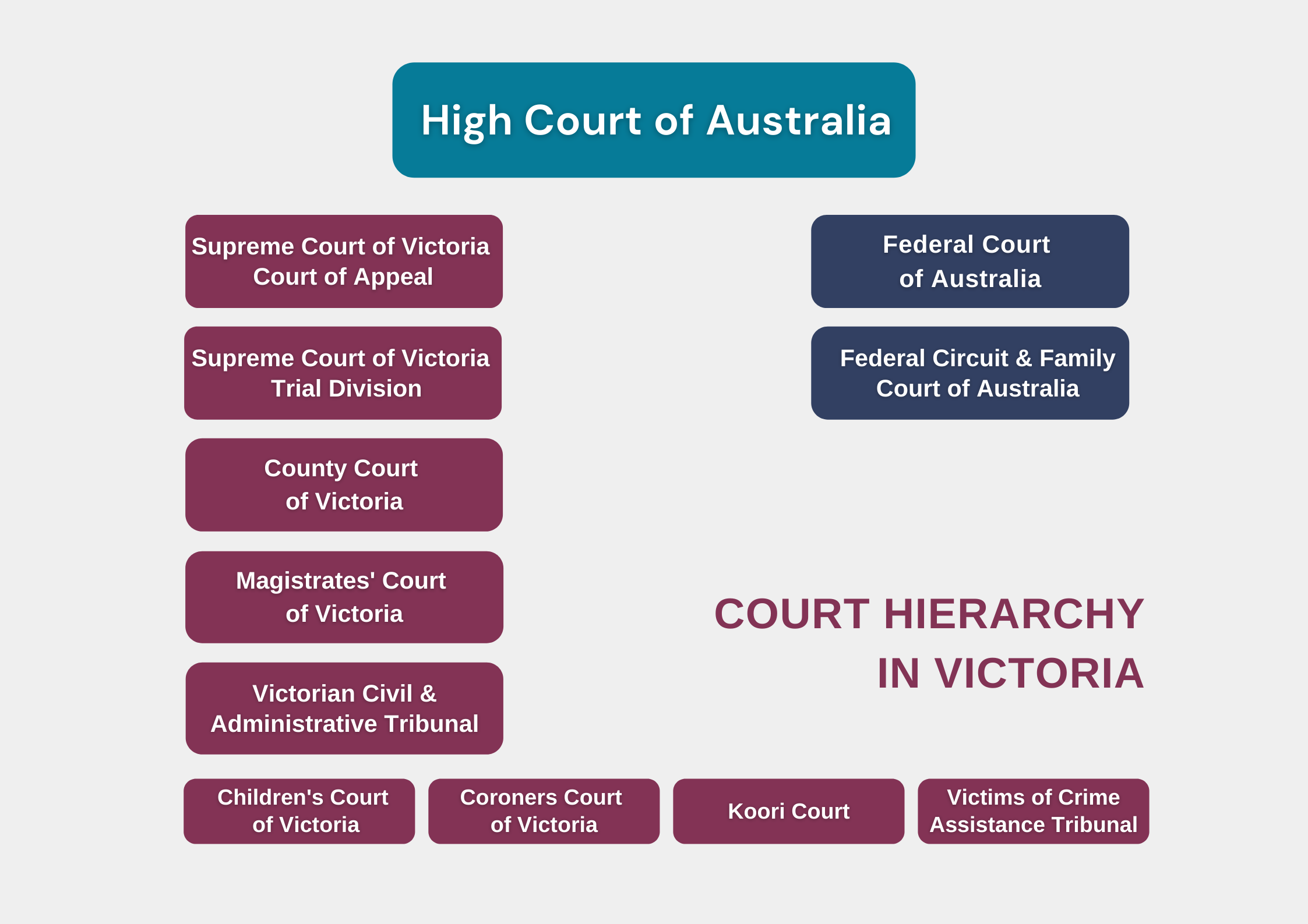 Victorian Court Hierarchy